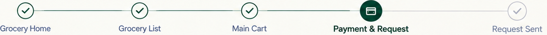 Grocery Home, Grocery List, Main Cart, Payment and Request; Request Sent remains pending